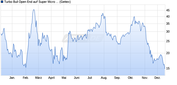 Turbo Bull Open End auf Super Micro Computer [Uni. (WKN: HC6FC6) Chart