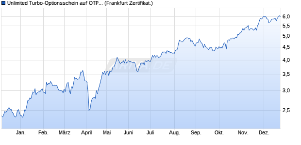 Unlimited Turbo-Optionsschein auf OTP Bank [Soci&eacute;t. (WKN: SV4ZKR) Chart