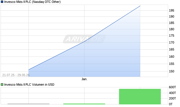 Invesco Mkts II Aktie Chart
