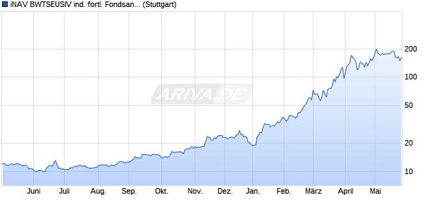 iNAV BWTSEUSIV ind. fortl. Fondsanteilswert Chart