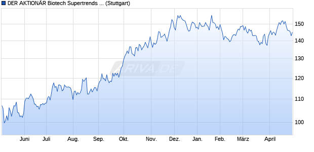 DER AKTION&Auml;R Biotech Supertrends Index Chart