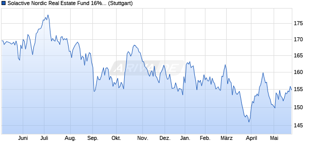 Solactive Nordic Real Estate Fund 16% Risk Control . Chart