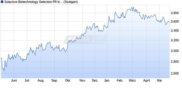 Solactive Biotechnology Selection PR Index Chart