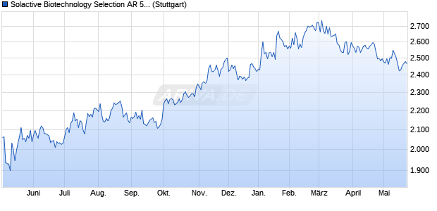 Solactive Biotechnology Selection AR 5% Index Chart