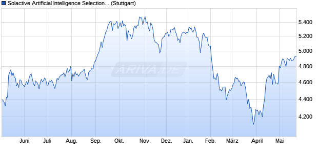 Solactive Artificial Intelligence Selection NTR Index Chart