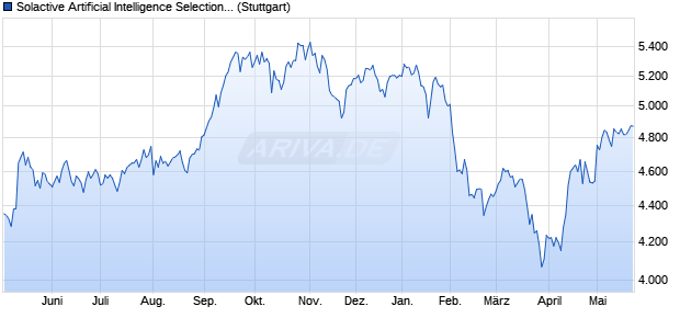 Solactive Artificial Intelligence Selection PR Index Chart