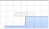 Kenvue Inc Chart
