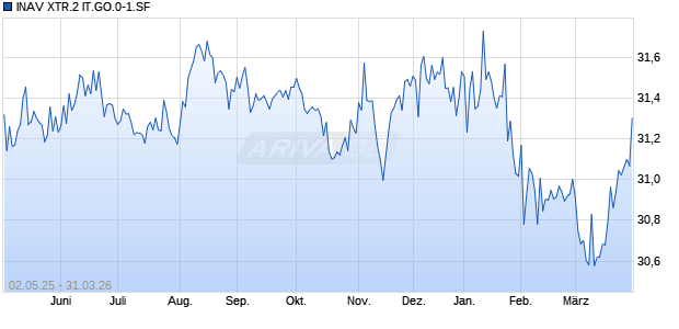 INAV XTR.2 IT.GO.0-1.SF Chart