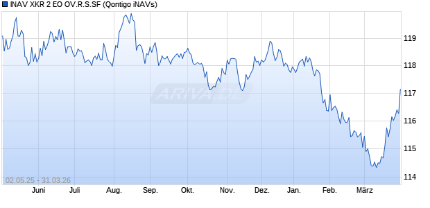 INAV XKR 2 EO OV.R.S.SF Chart