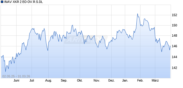 INAV XKR 2 EO OV.R.S.DL Chart