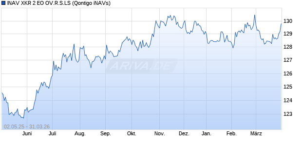 INAV XKR 2 EO OV.R.S.LS Chart