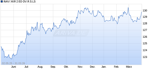 INAV XKR 2 EO OV.R.S.LS Chart