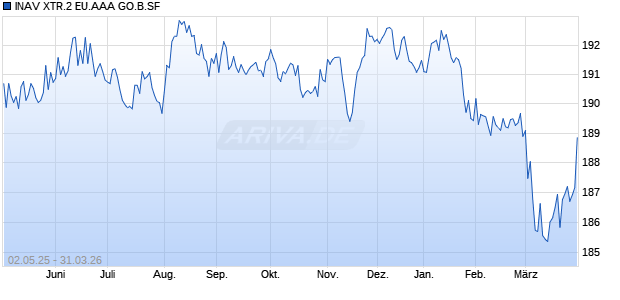 INAV XTR.2 EU.AAA GO.B.SF Chart