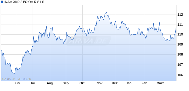 INAV XKR 2 EO OV.R.S.LS Chart