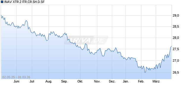 INAV XTR.2 ITR.CR.SH.D.SF Chart