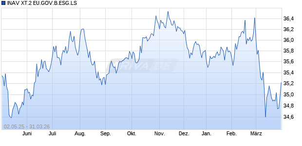 INAV XT.2 EU.GOV.B.ESG.LS Chart