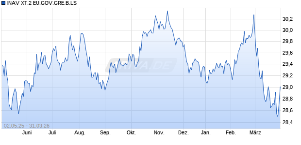 INAV XT.2 EU.GOV.GRE.B.LS Chart