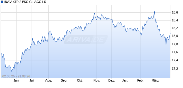 INAV XTR.2 ESG GL.AGG.LS Chart