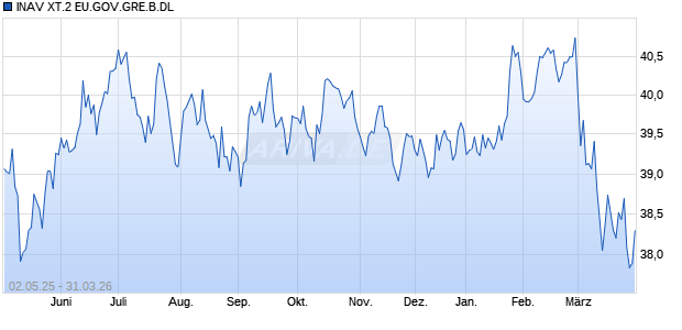 INAV XT.2 EU.GOV.GRE.B.DL Chart