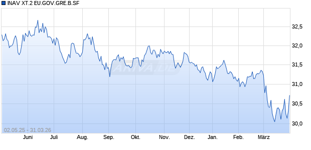 INAV XT.2 EU.GOV.GRE.B.SF Chart