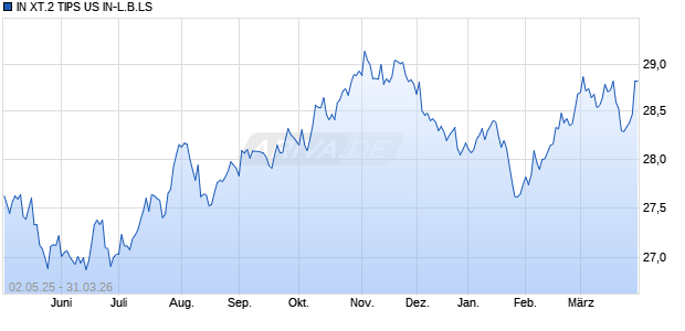 IN XT.2 TIPS US IN-L.B.LS Chart