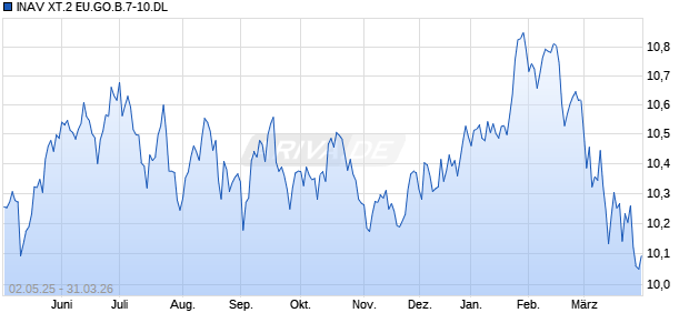 INAV XT.2 EU.GO.B.7-10.DL Chart