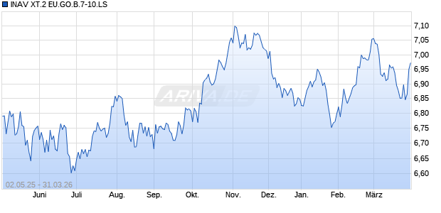 INAV XT.2 EU.GO.B.7-10.LS Chart