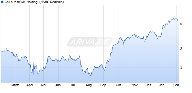 Call auf ASML Holding [HSBC Trinkaus & Burkhardt G. (WKN: HG972G) Chart