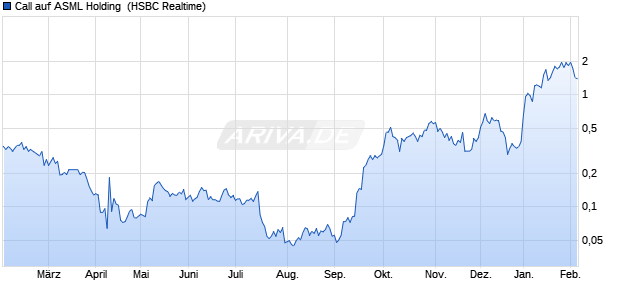 Call auf ASML Holding [HSBC Trinkaus & Burkhardt G. (WKN: HG9734) Chart