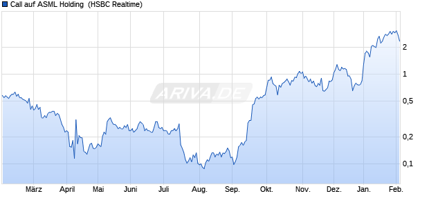 Call auf ASML Holding [HSBC Trinkaus & Burkhardt G. (WKN: HG9736) Chart