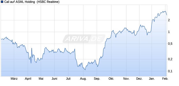 Call auf ASML Holding [HSBC Trinkaus & Burkhardt G. (WKN: HG9737) Chart