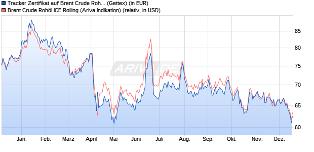 Tracker Zertifikat auf Brent Crude Roh&ouml;l ICE Rolling [. (WKN: HC6FYS) Chart