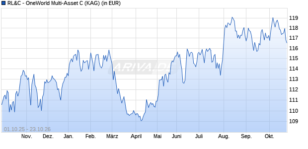 Performance des RL&C - OneWorld Multi-Asset C (WKN A3EB22, ISIN LU2518696930)