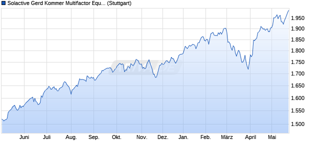 Solactive Gerd Kommer Multifactor Equity Index PR Chart