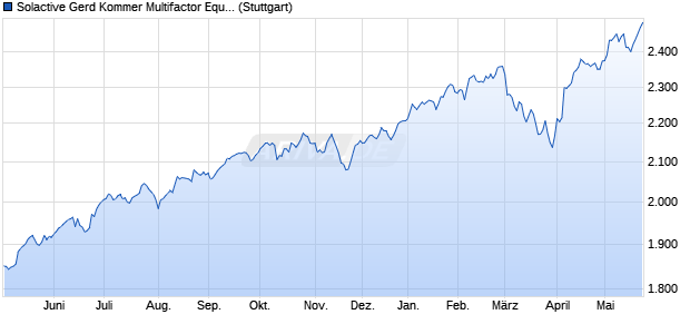 Solactive Gerd Kommer Multifactor Equity Index TR Chart