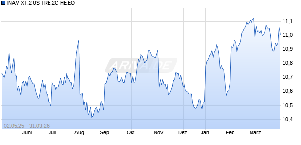 INAV XT.2 US TRE.2C-HE.EO Chart