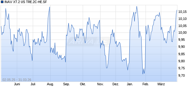 INAV XT.2 US TRE.2C-HE.SF Chart