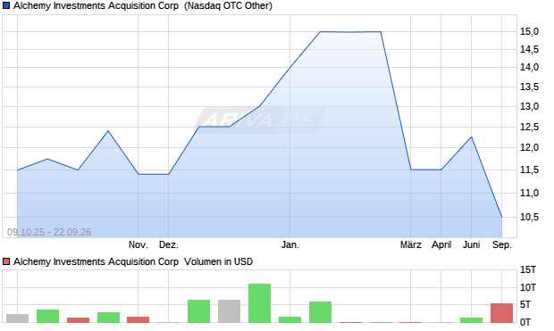 Alchemy Investments Acquisition Aktie Chart