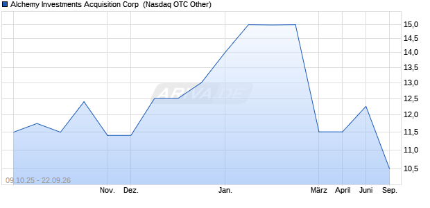 Alchemy Investments Acquisition Aktie Chart