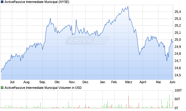 ActivePassive Intermediate Municipal Aktie Chart