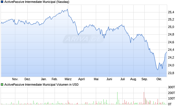 ActivePassive Intermediate Municipal Aktie Chart