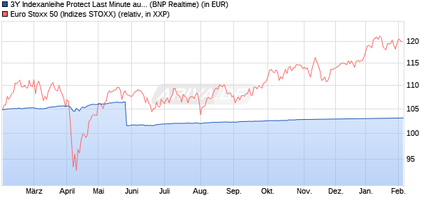 3Y Indexanleihe Protect Last Minute auf EURO STOX. (WKN: PD99BS) Chart