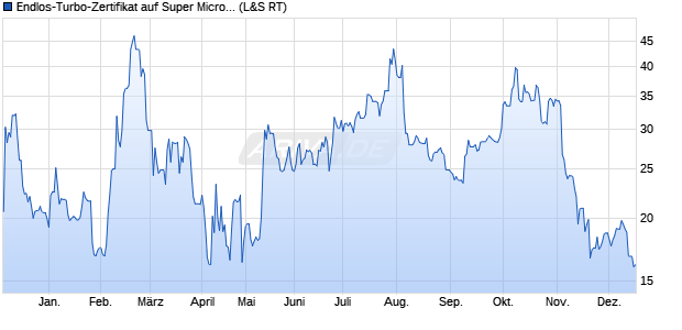 Endlos-Turbo-Zertifikat auf Super Micro Computer [La. (WKN: LX23SJ) Chart