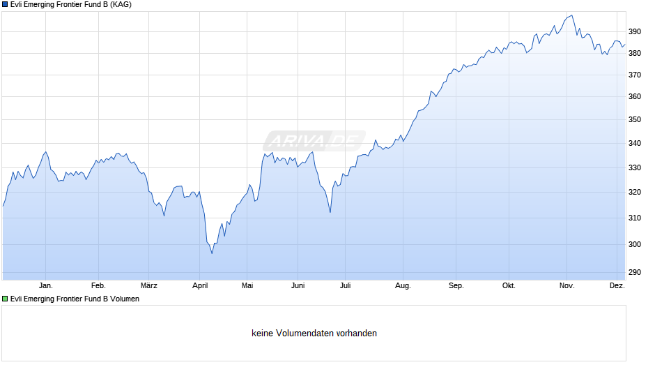 Evli Emerging Frontier Fund B Chart