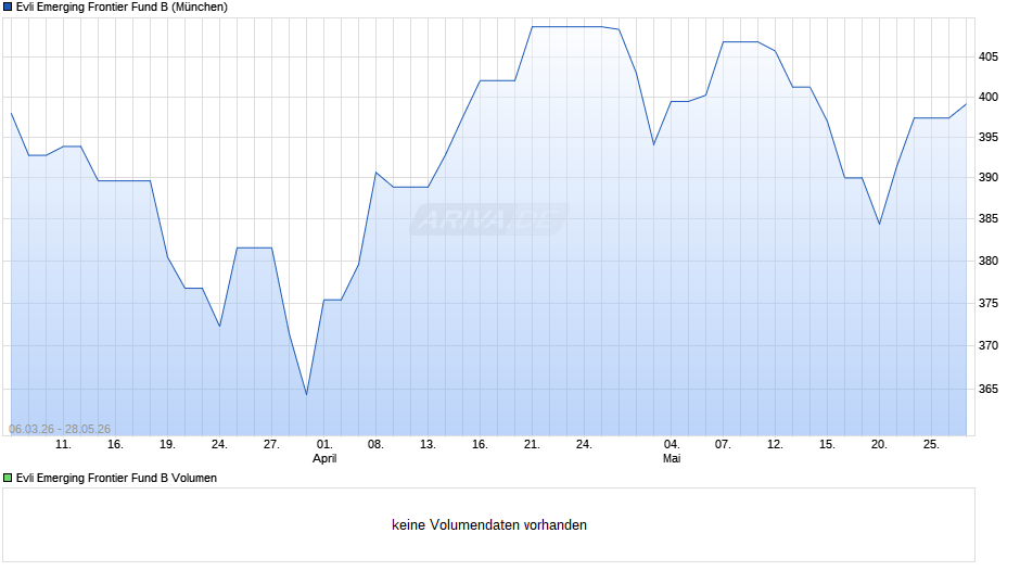 Evli Emerging Frontier Fund B Chart