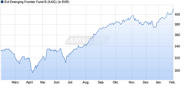 Performance des Evli Emerging Frontier Fund B (ISIN FI4000066915)