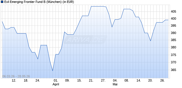 Performance des Evli Emerging Frontier Fund B (WKN A3D50V, ISIN FI4000066915)