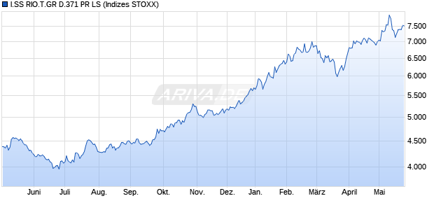 I.SS RIO.T.GR D.371 PR LS Chart