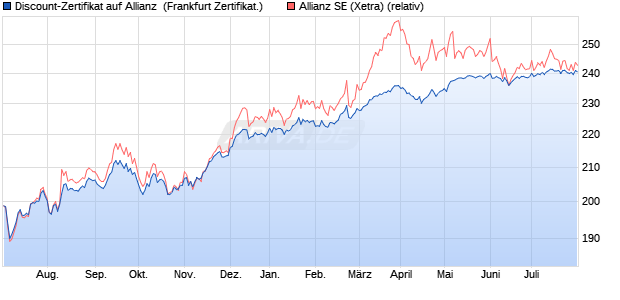 Discount-Zertifikat auf Allianz [Landesbank Baden-W. (WKN: LB4B71) Chart