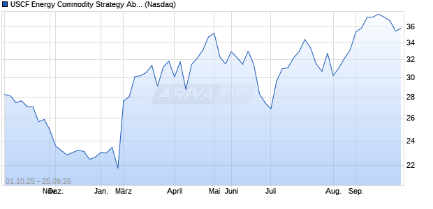 USCF Energy Commodity Strategy Absolute Return Fund Aktie Chart